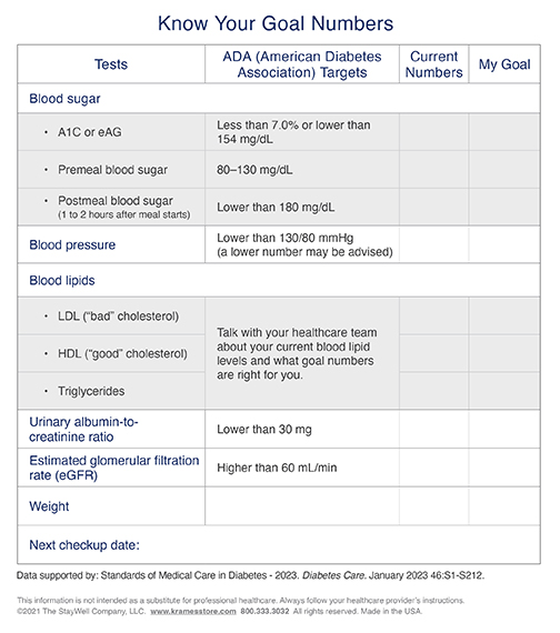 Chart showing goal numbers with space to record results of blood tests, kidney function tests, and weight for diabetes patients.